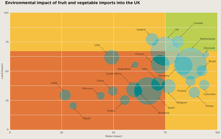Environmental impact of fruit and vegetable imports into the UK