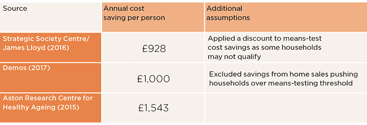 Estimated savings