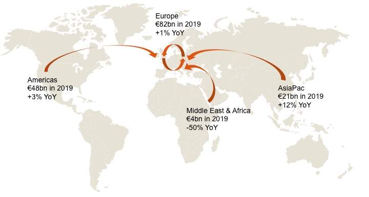Cross-border capital flows into Europe in 2019