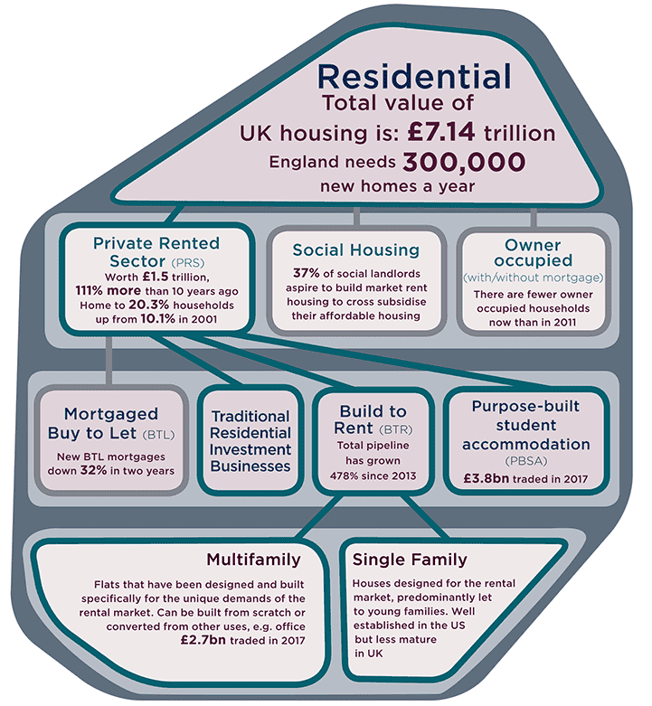 Structure of the residential sector