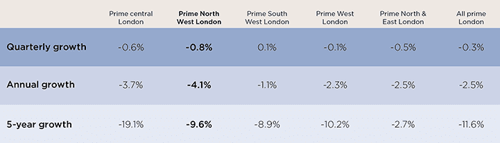 Prime London prices