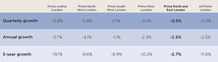 Prime London prices