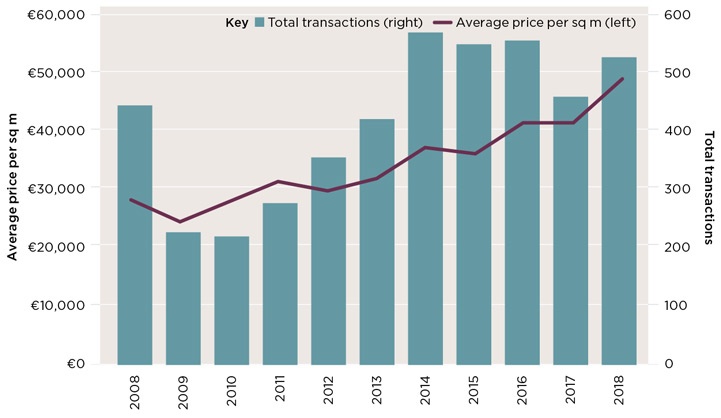 High demand, particularly from families, has driven the average price to €48,800 per sq m