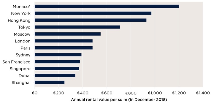 Monaco is the most expensive market due to high demand from new arrivals to the Principality