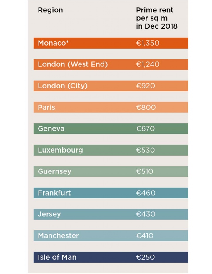 A diverse economy drives rates in Monaco