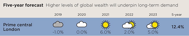 Higher levels of global wealth will underpin long-term demand