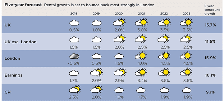 Five-year forecast