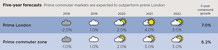 Five-year forecasts