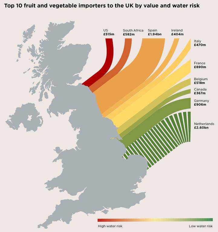 Top 10 fruit and vegetable importers to the UK by value and water risk