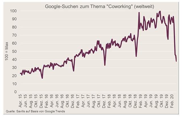 Google-Suchen zum Thema Coworking - weltweit