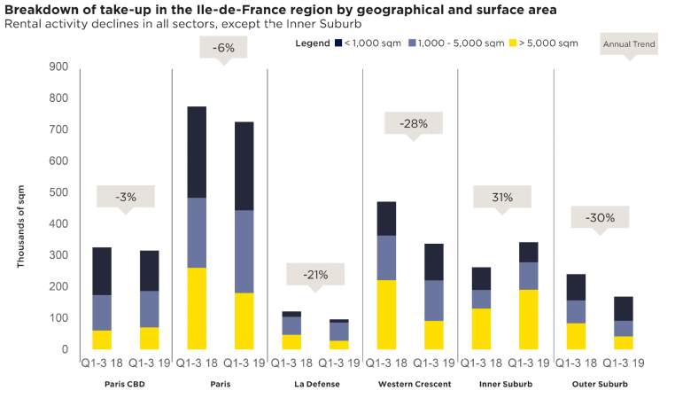 Graph Breakdown of take-up in the Ile-de-France region by geographical and surface area