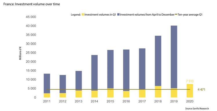 Graph France Investment volume over times