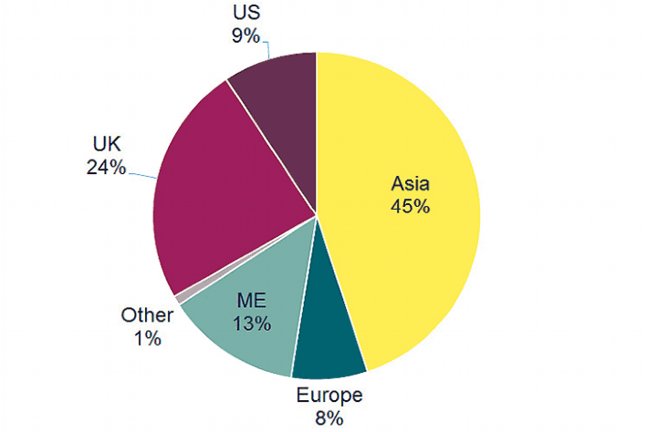 City turnover by purchaser nationality