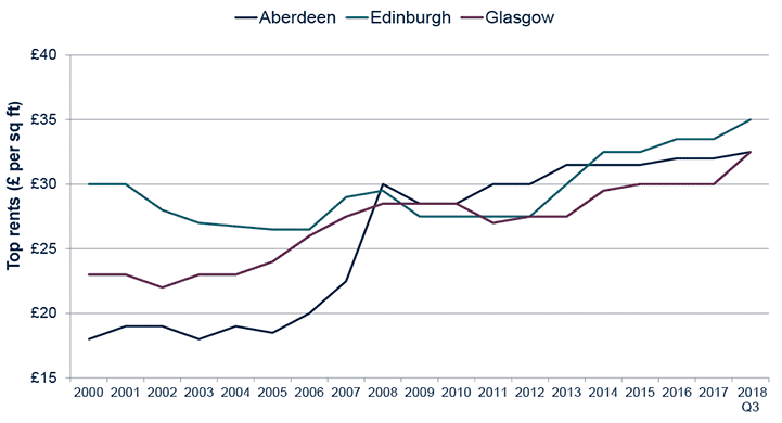 Top rents in Aberdeen and Glasgow are at £32.50 - while Edinburgh is at £35.00