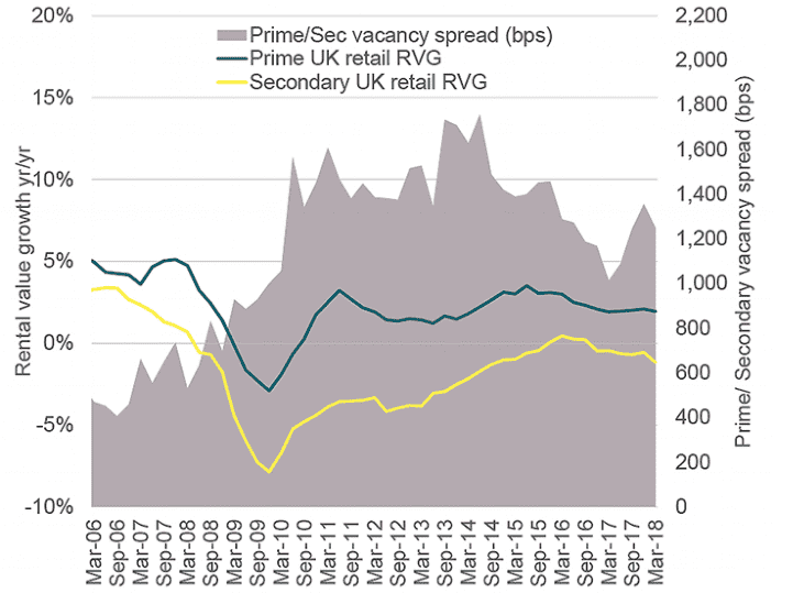 Rental growth polarisation between strong and weak retail locations