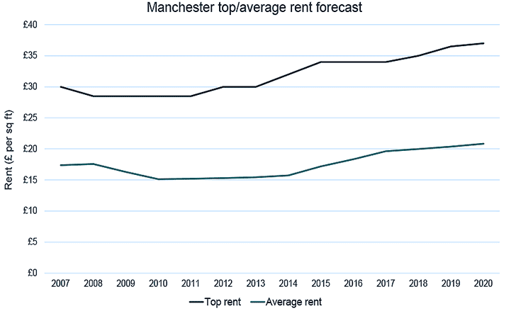 Manchester rental forecasts
