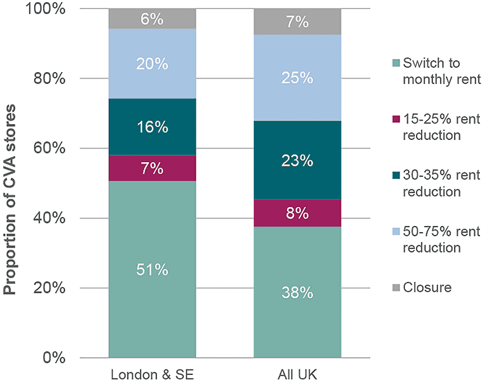 CVA profile in London & SE vs All UK