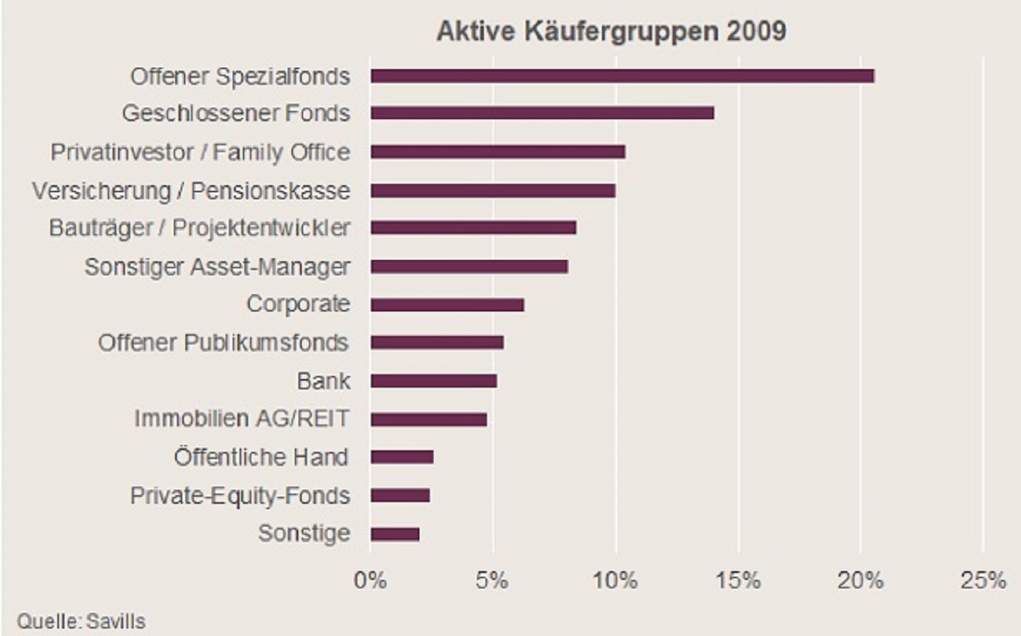 Aktive Käufergruppen 2009