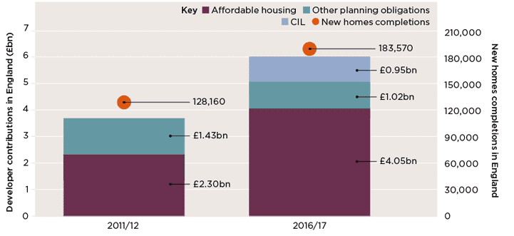 Land value capture