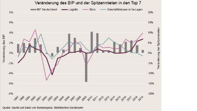 Veraenderung des BIP und der Spitzenmieten in den Top 7