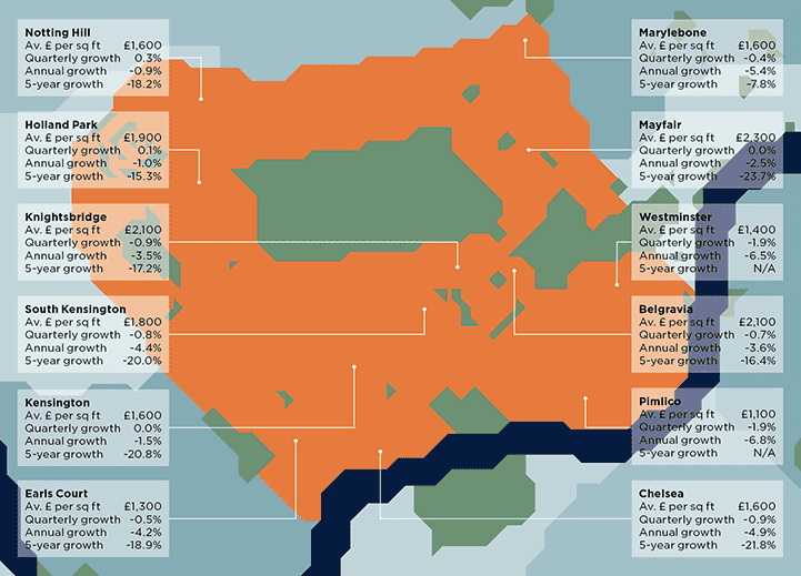 Prime property values