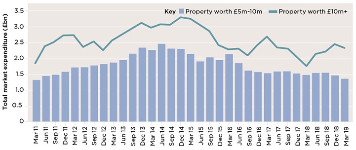 Spending on £10m+ properties hit £2.36bn in the year to Q1 2019