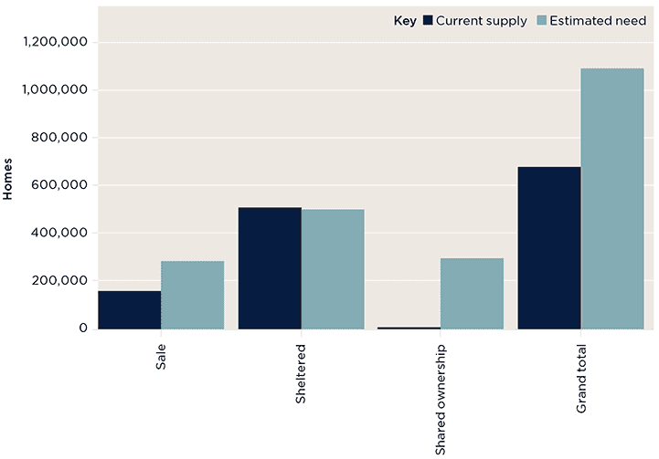 Market potential by tenure