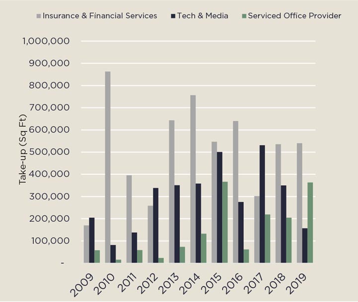 Take-up to the end of May for key sectors