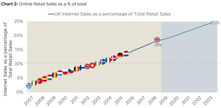 Savills | Europe Approaches E-commerce Tipping Point