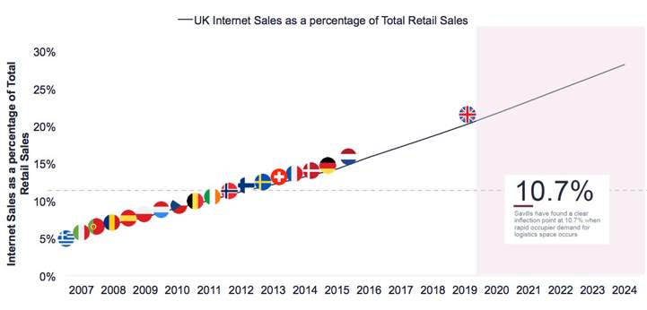 UK is leading the way in online sales