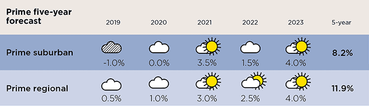 Prime five-year forecast