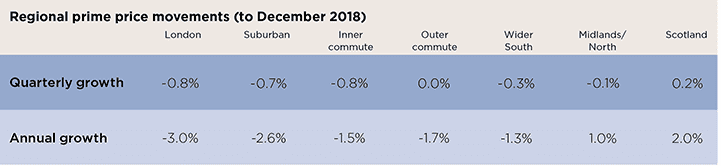 Regional prime price movements