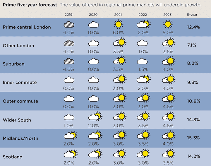 Prime five-year forecast