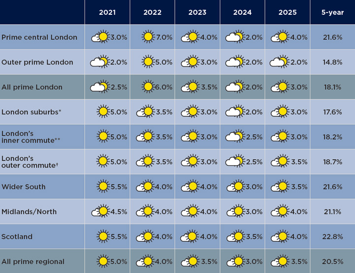 Prime house price forecasts