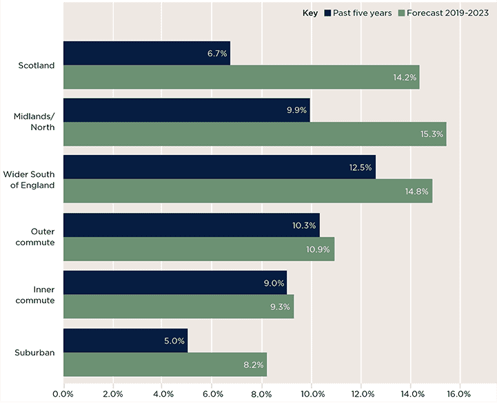 Prime regional prices