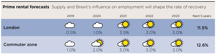 Supply and Brexit’s influence on employment will shape the rate of recovery