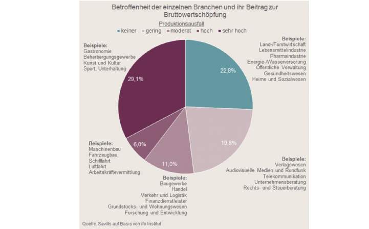 Betroffenheit der einzelnen Branchen und ihr Beitrag zur Bruttowertschöpfung 