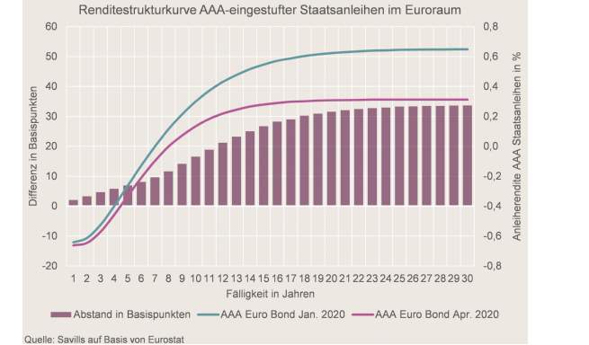 Renditestrukturkurve AAA-eingestufter Staatsanleihen im Euroraum