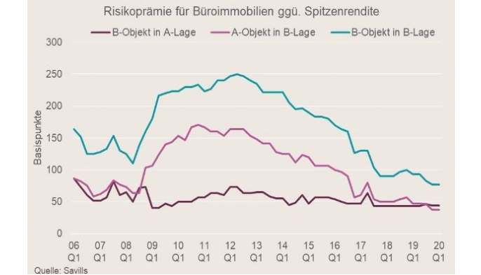Risikopraemie für Bueroimmobilien ggü. Spitzenrenditen