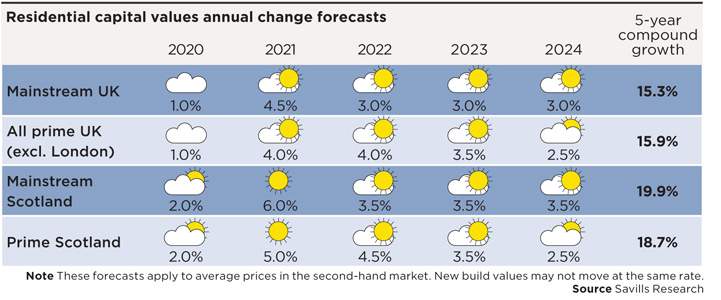 Residential capital value annual change forecasts