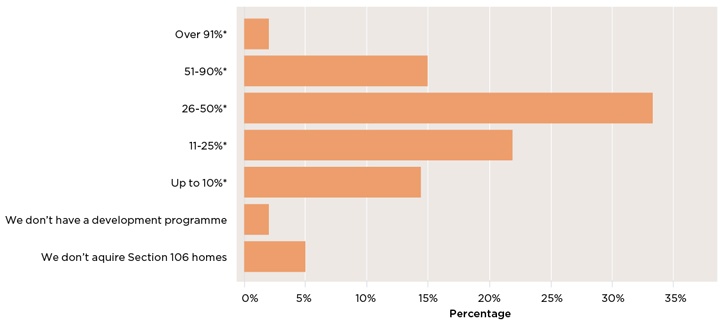 Proportion of housing association respondents who use Section 106 homes in their development programme