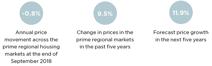 Key statistics for house price growth