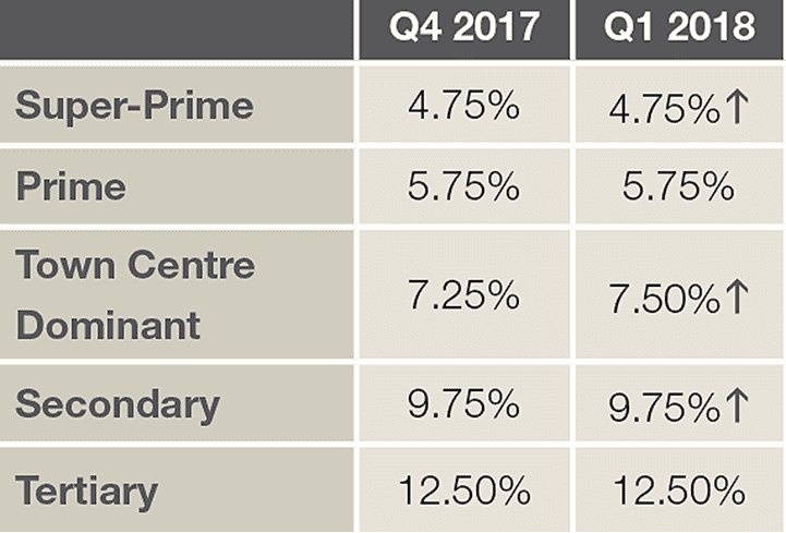 Savills UK Shopping Centre and High Street Spotlight Q1 2018