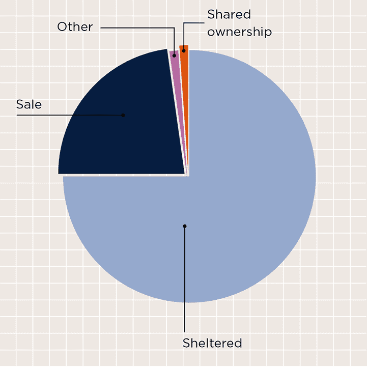 Tenure split graph