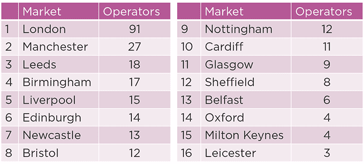 Top 16 cities