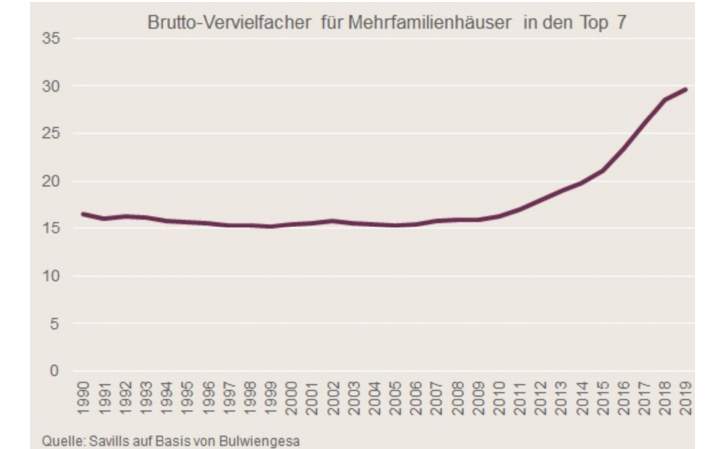 Brutto-Vervielfacher für Mehrfamilienhäuser