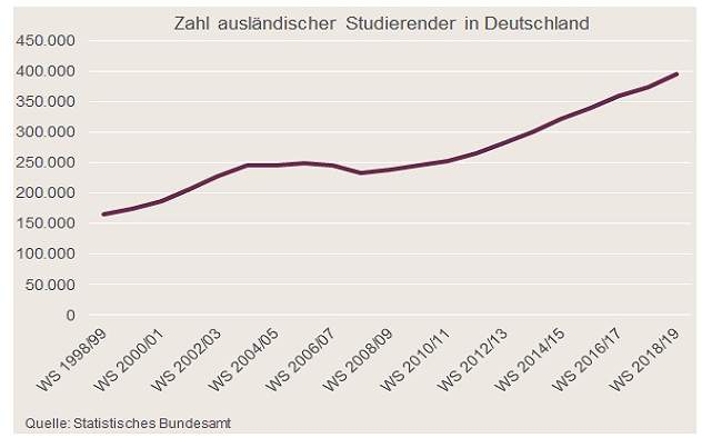 Zahl ausländischer Studierender in Deutschland
